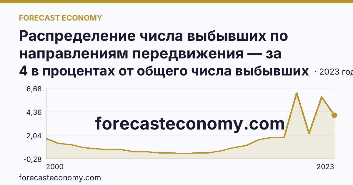 Распределение числа выбывших по направлениям передвижения — за пределы России — Республика Бурятия: график динамики 2000–2023, последнее значение 4 в процентах от общего числа выбывших