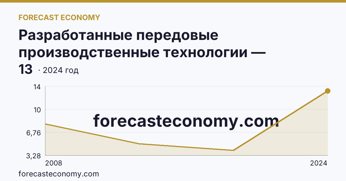 Разработанные передовые производственные технологии — Республика Бурятия: график динамики 2008–2024, последнее значение 13
