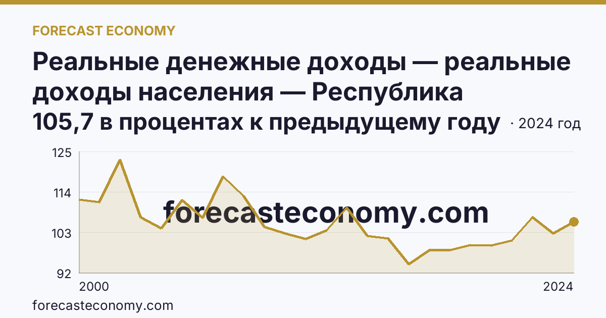 Реальные денежные доходы — реальные доходы населения — Республика Бурятия: график динамики 2000–2024, последнее значение 105,7 в процентах к предыдущему году