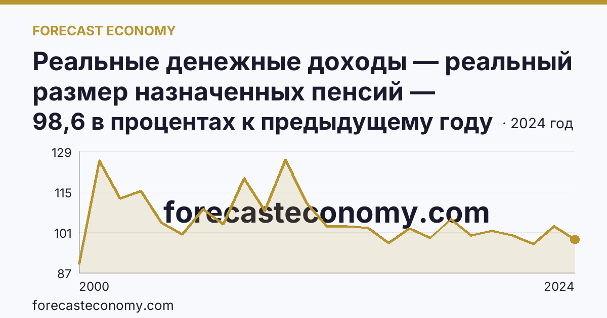 Реальные денежные доходы — реальный размер назначенных пенсий — Республика Бурятия: график динамики 2000–2024, последнее значение 98,6 в процентах к предыдущему году