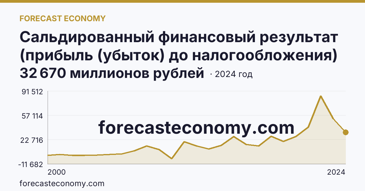 Сальдированный финансовый результат (прибыль (убыток) до налогообложения) деятельности организаций — Республика Бурятия: график динамики 2000–2024, последнее значение 32 670 миллионов рублей