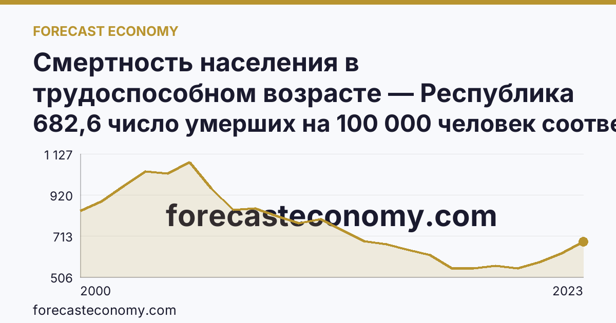 Смертность населения в трудоспособном возрасте — Республика Бурятия: график динамики 2000–2023, последнее значение 682,6 число умерших на 100 000 человек соответствующего возраста