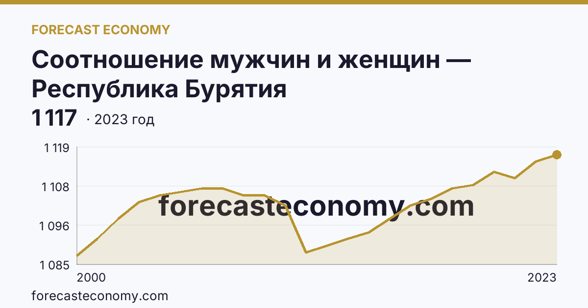 Соотношение мужчин и женщин — Республика Бурятия: график динамики 2000–2023, последнее значение 1 117