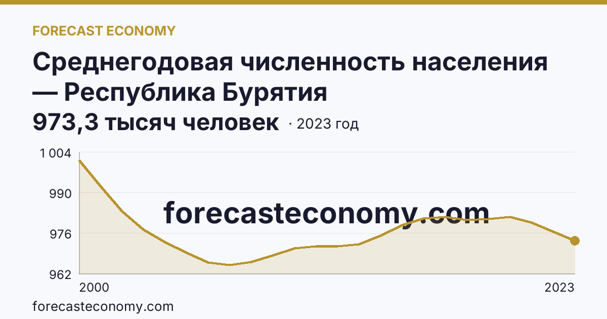 Среднегодовая численность населения — Республика Бурятия: график динамики 2000–2023, последнее значение 973,3 тысяч человек