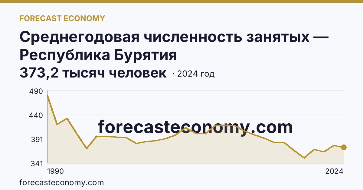 Среднегодовая численность занятых — Республика Бурятия: график динамики 1990–2024, последнее значение 373,2 тысяч человек