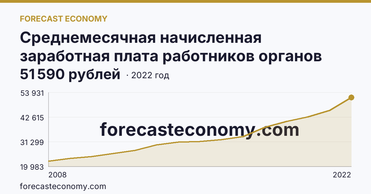 Среднемесячная начисленная заработная плата работников органов местного самоуправления — всего — Республика Бурятия: график динамики 2008–2022, последнее значение 51 590 рублей