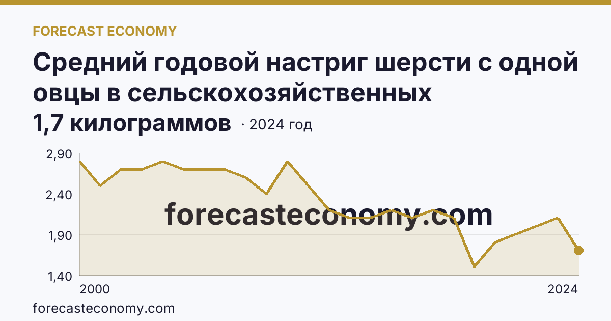 Средний годовой настриг шерсти с одной овцы в сельскохозяйственных организациях — Республика Бурятия: график динамики 2000–2024, последнее значение 1,7 килограммов