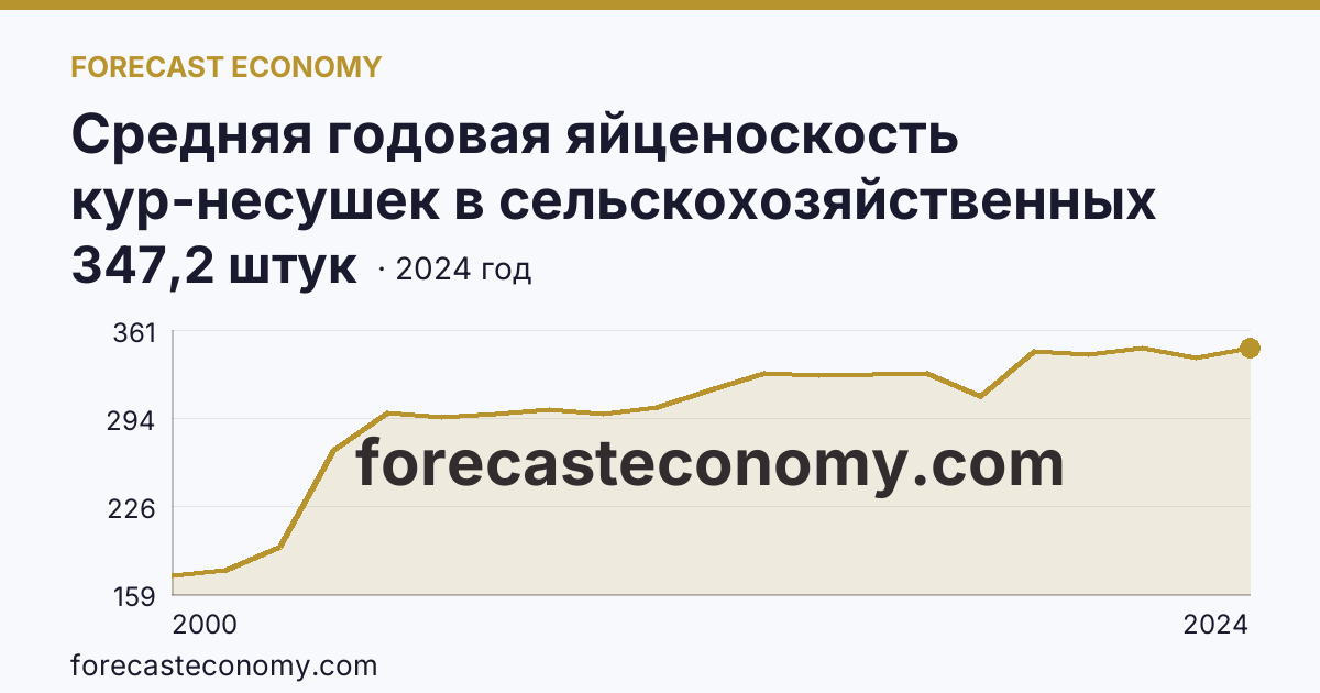 Средняя годовая яйценоскость кур-несушек в сельскохозяйственных организациях — Республика Бурятия: график динамики 2000–2024, последнее значение 347,2 штук