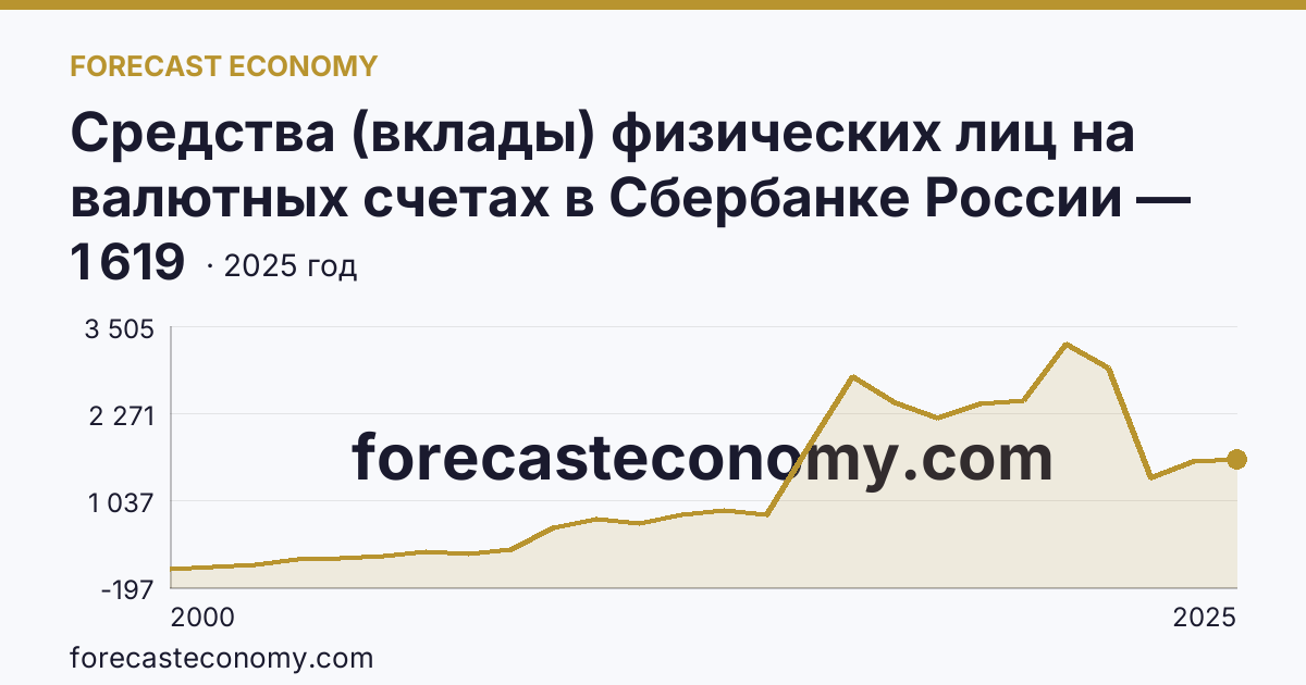 Средства (вклады) физических лиц на валютных счетах в Сбербанке России — Республика Бурятия: график динамики 2000–2025, последнее значение 1 619