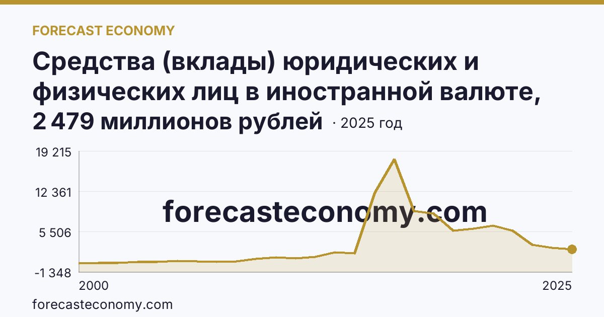 Средства (вклады) юридических и физических лиц в иностранной валюте, привлеченные кредитными организациями — всего — Республика Бурятия: график динамики 2000–2025, последнее значение 2 479 миллионов рублей