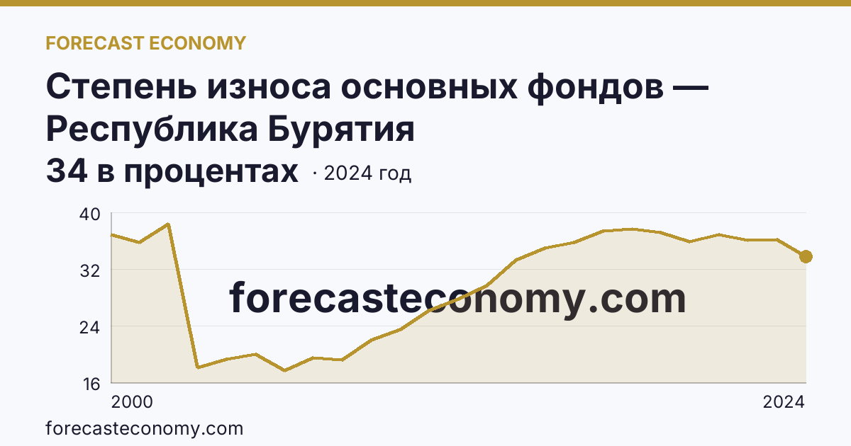 Степень износа основных фондов — Республика Бурятия: график динамики 2000–2024, последнее значение 34 в процентах