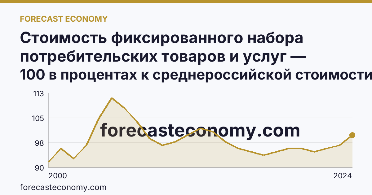 Стоимость фиксированного набора потребительских товаров и услуг — стоимость фиксированного набора (в процентах) — Республика Бурятия: график динамики 2000–2024, последнее значение 100 в процентах к среднероссийской стоимости