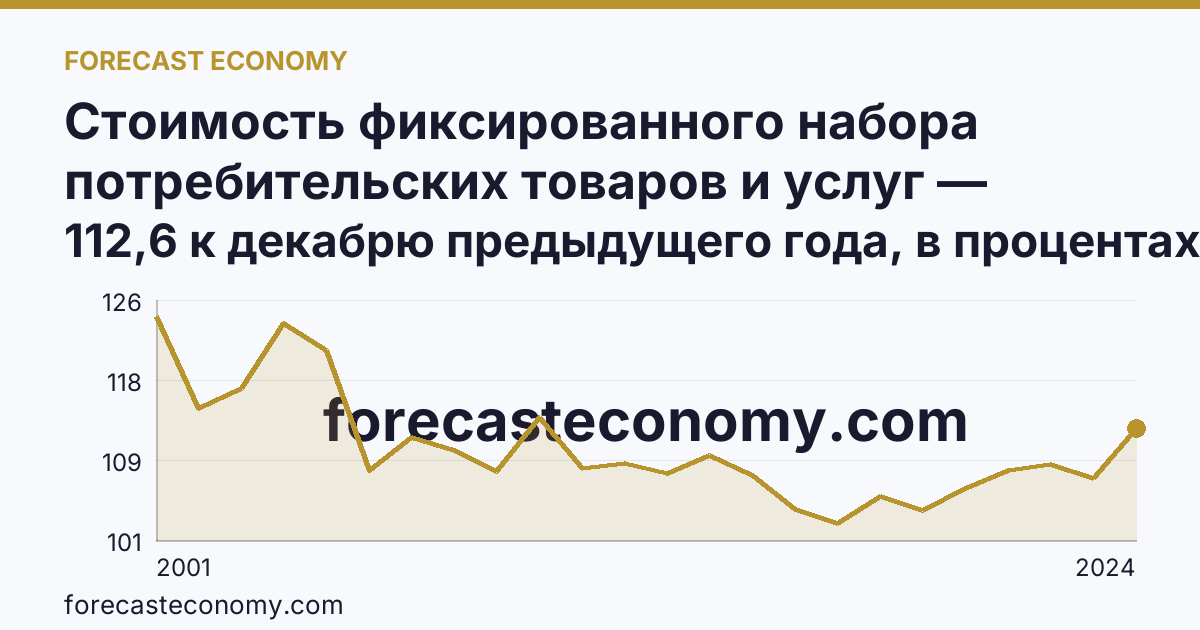Стоимость фиксированного набора потребительских товаров и услуг — изменение стоимости фиксированного набора — Республика Бурятия: график динамики 2001–2024, последнее значение 112,6 к декабрю предыдущего года, в процентах