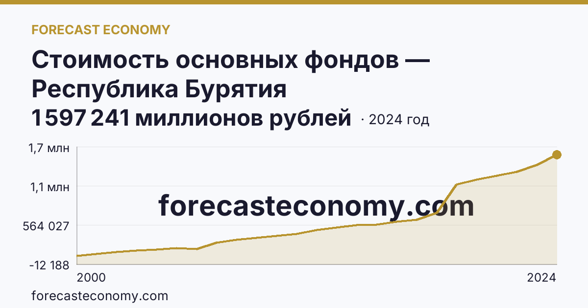 Стоимость основных фондов — Республика Бурятия: график динамики 2000–2024, последнее значение 1 597 241 миллионов рублей