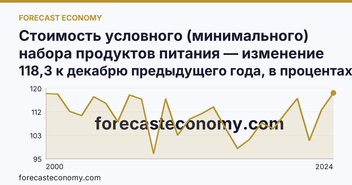 Стоимость условного (минимального) набора продуктов питания — изменение стоимости минимального набора — Республика Бурятия: график динамики 2000–2024, последнее значение 118,3 к декабрю предыдущего года, в процентах