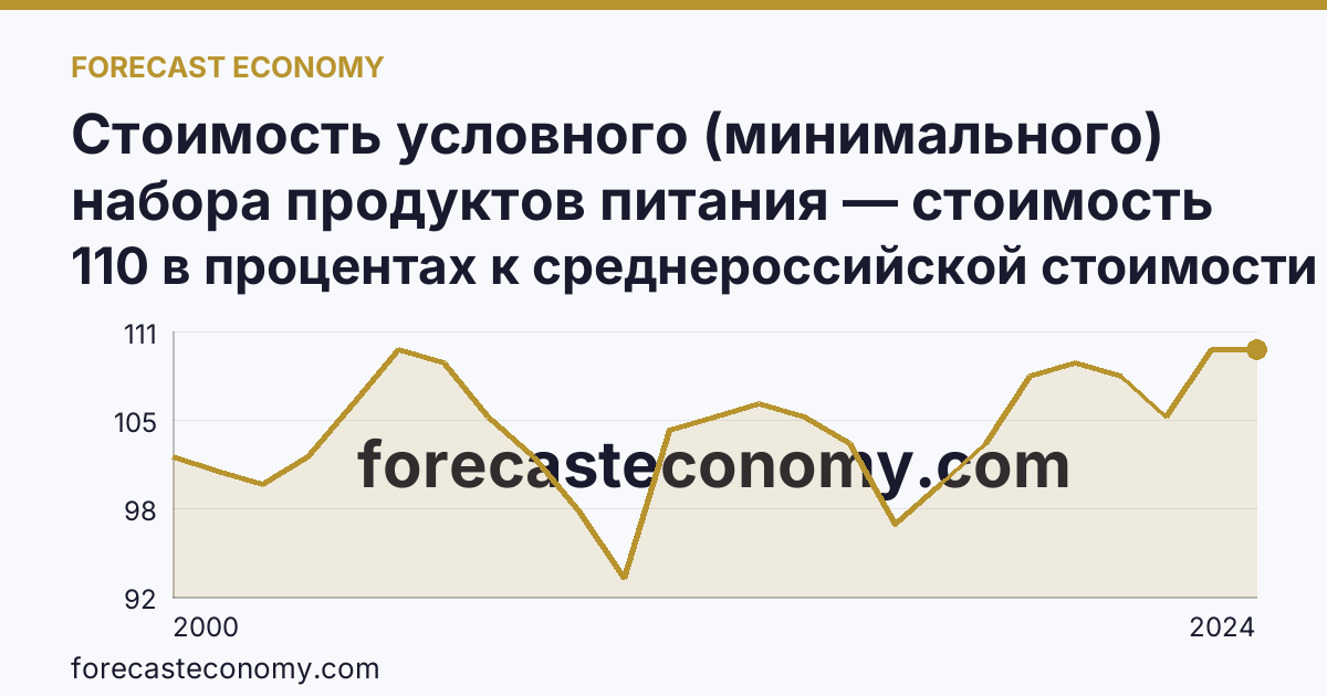 Стоимость условного (минимального) набора продуктов питания — стоимость минимального набора (в процентах) — Республика Бурятия: график динамики 2000–2024, последнее значение 110 в процентах к среднероссийской стоимости