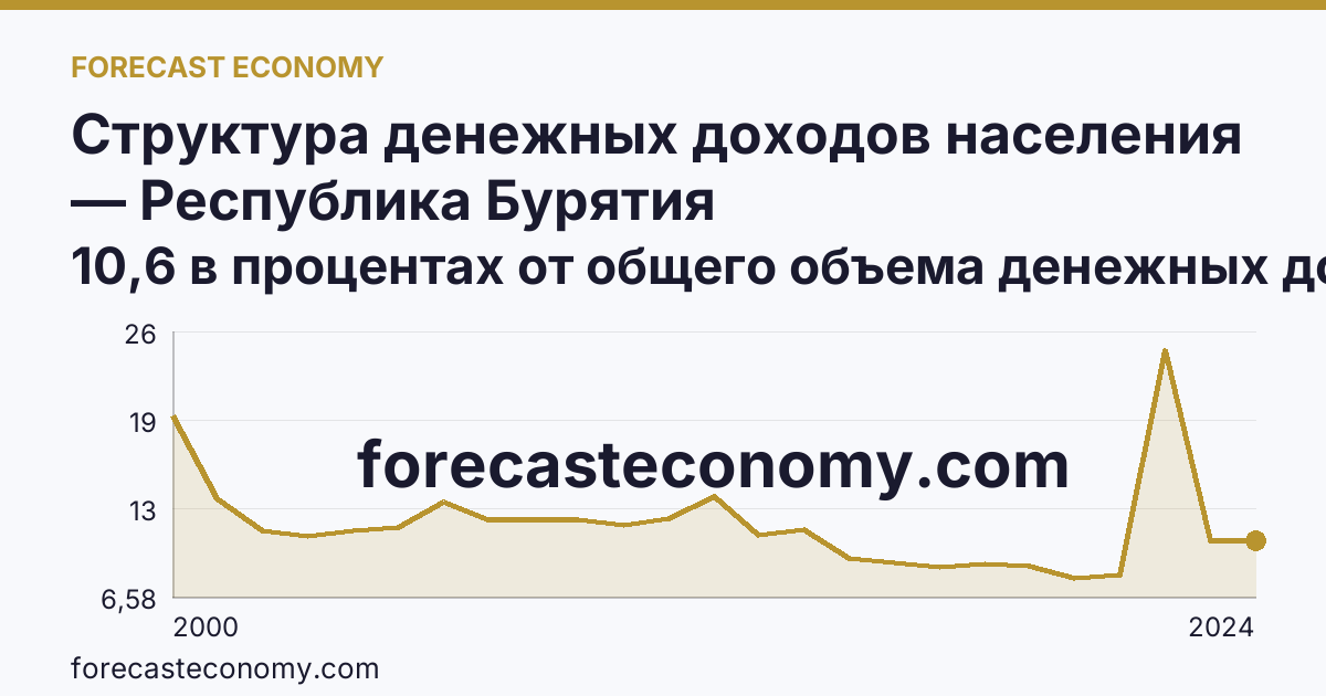 Структура денежных доходов населения — Республика Бурятия: график динамики 2000–2024, последнее значение 10,6 в процентах от общего объема денежных доходов
