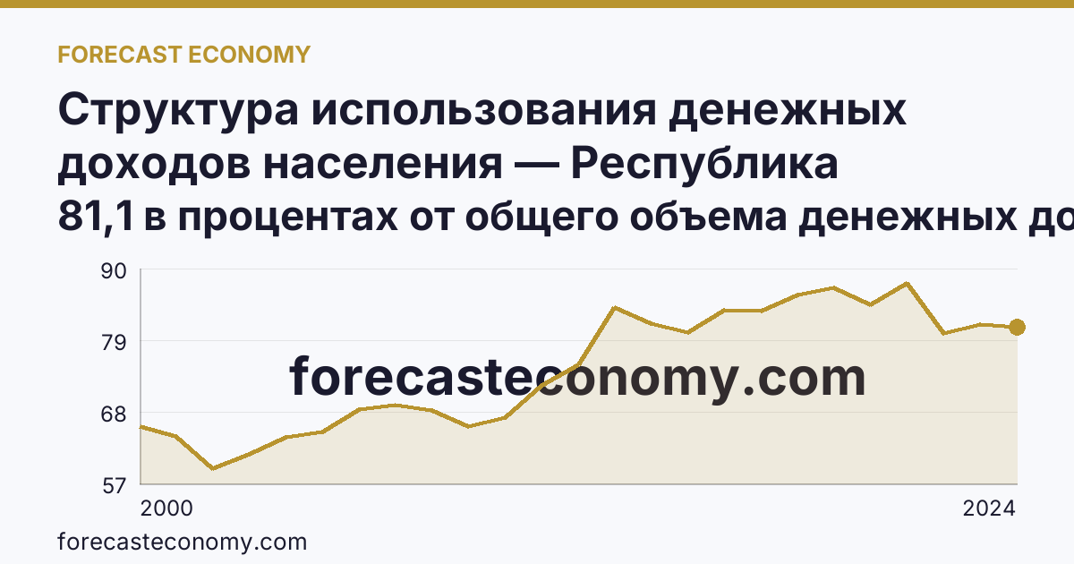 Структура использования денежных доходов населения — Республика Бурятия: график динамики 2000–2024, последнее значение 81,1 в процентах от общего объема денежных доходов