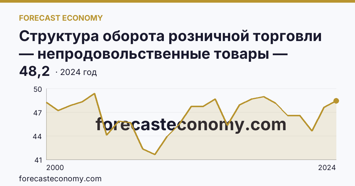 Структура оборота розничной торговли — непродовольственные товары — Республика Бурятия: график динамики 2000–2024, последнее значение 48,2