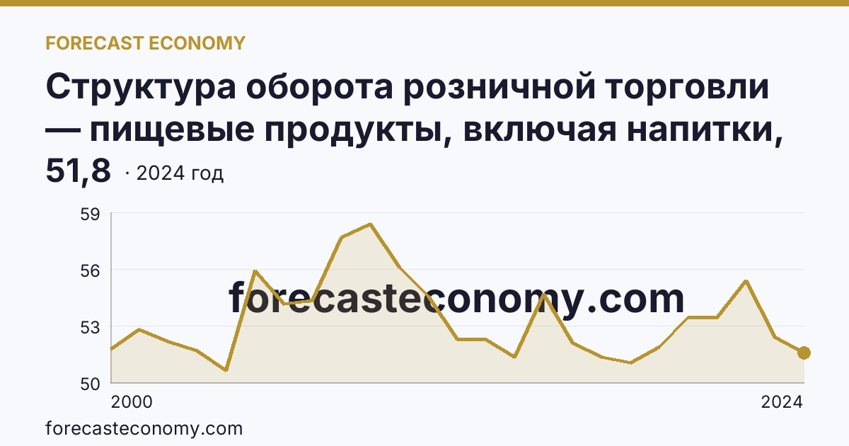 Структура оборота розничной торговли — пищевые продукты, включая напитки, и табачные изделия — Республика Бурятия: график динамики 2000–2024, последнее значение 51,8