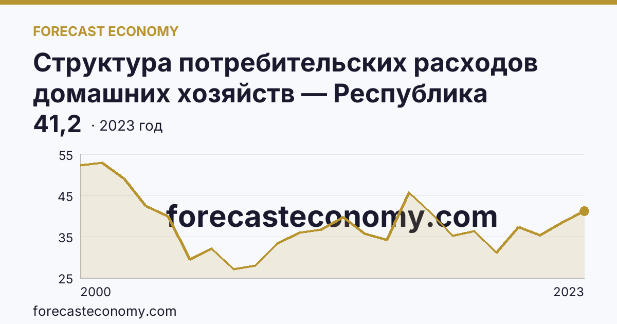 Структура потребительских расходов домашних хозяйств — Республика Бурятия: график динамики 2000–2023, последнее значение 41,2