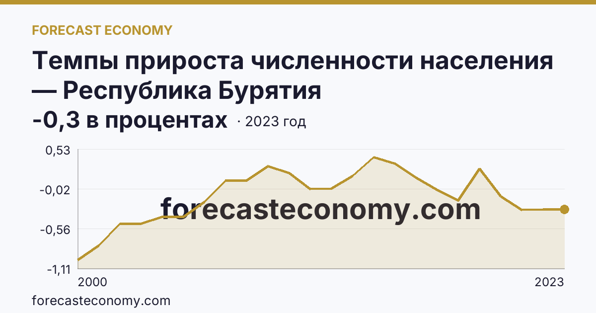 Темпы прироста численности населения — Республика Бурятия: график динамики 2000–2023, последнее значение -0,3 в процентах