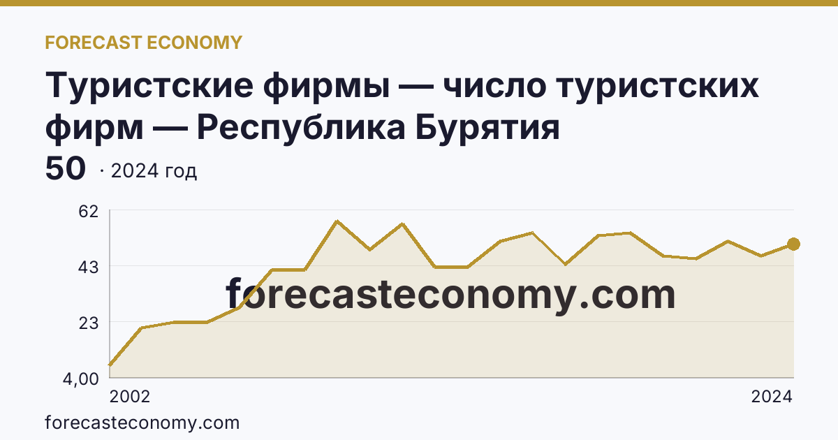 Туристские фирмы — число туристских фирм — Республика Бурятия: график динамики 2002–2024, последнее значение 50