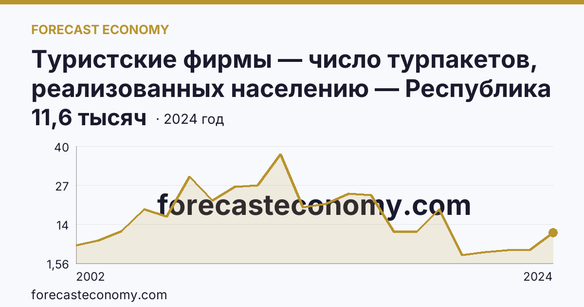 Туристские фирмы — число турпакетов, реализованных населению — Республика Бурятия: график динамики 2002–2024, последнее значение 11,6 тысяч