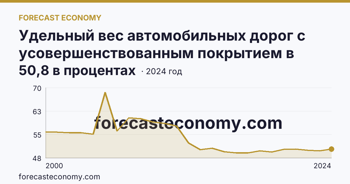Удельный вес автомобильных дорог с усовершенствованным покрытием в протяженности автомобильных дорог с твердым покрытием общего пользования — Республика Бурятия: график динамики 2000–2024, последнее значение 50,8 в процентах