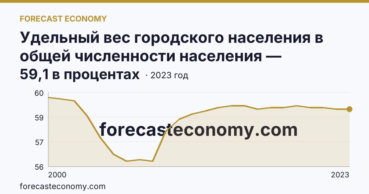 Удельный вес городского населения в общей численности населения — Республика Бурятия: график динамики 2000–2023, последнее значение 59,1 в процентах