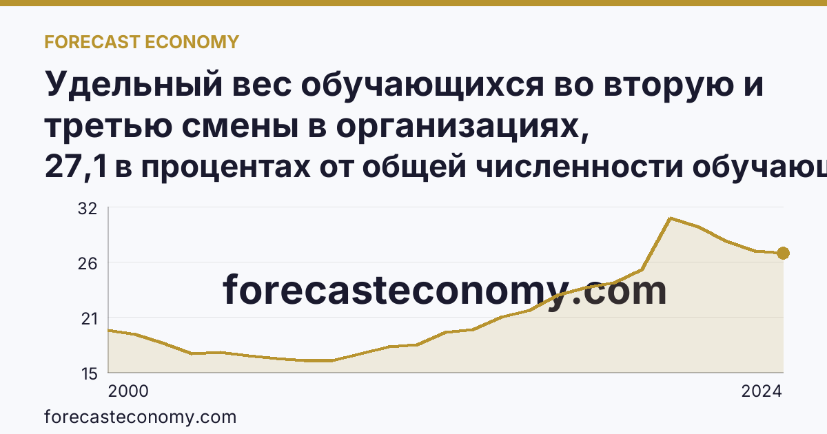 Удельный вес обучающихся во вторую и третью смены в организациях, осуществляющих образовательную деятельность по образовательным программам начального, основного и среднего общего образования — Республика Бурятия: график динамики 2000–2024, последнее значение 27,1 в процентах от общей численности обучающихся