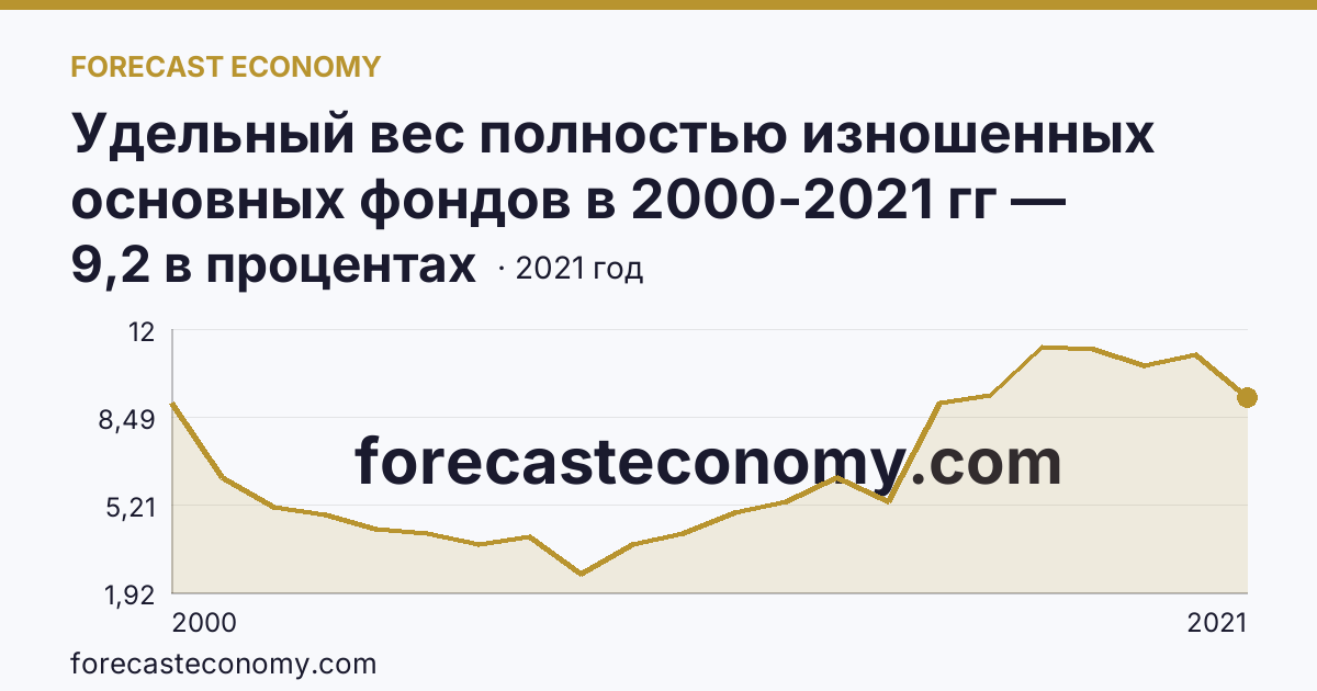 Удельный вес полностью изношенных основных фондов в 2000-2021 гг — Республика Бурятия: график динамики 2000–2021, последнее значение 9,2 в процентах