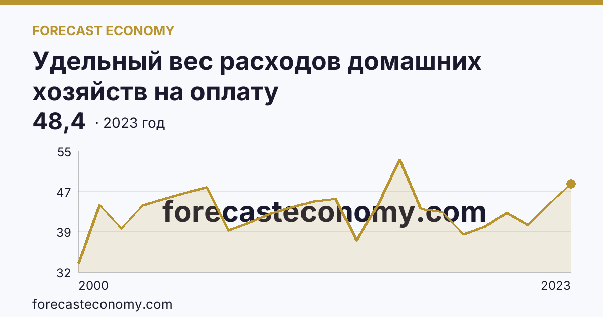 Удельный вес расходов домашних хозяйств на оплату жилищно-коммунальных услуг — в процентах от общей суммы расходов на оплату услуг — Республика Бурятия: график динамики 2000–2023, последнее значение 48,4