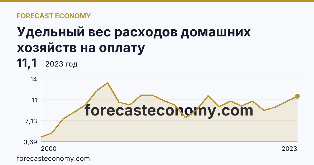 Удельный вес расходов домашних хозяйств на оплату жилищно-коммунальных услуг — в процентах от общей суммы потребительских расходов — Республика Бурятия: график динамики 2000–2023, последнее значение 11,1
