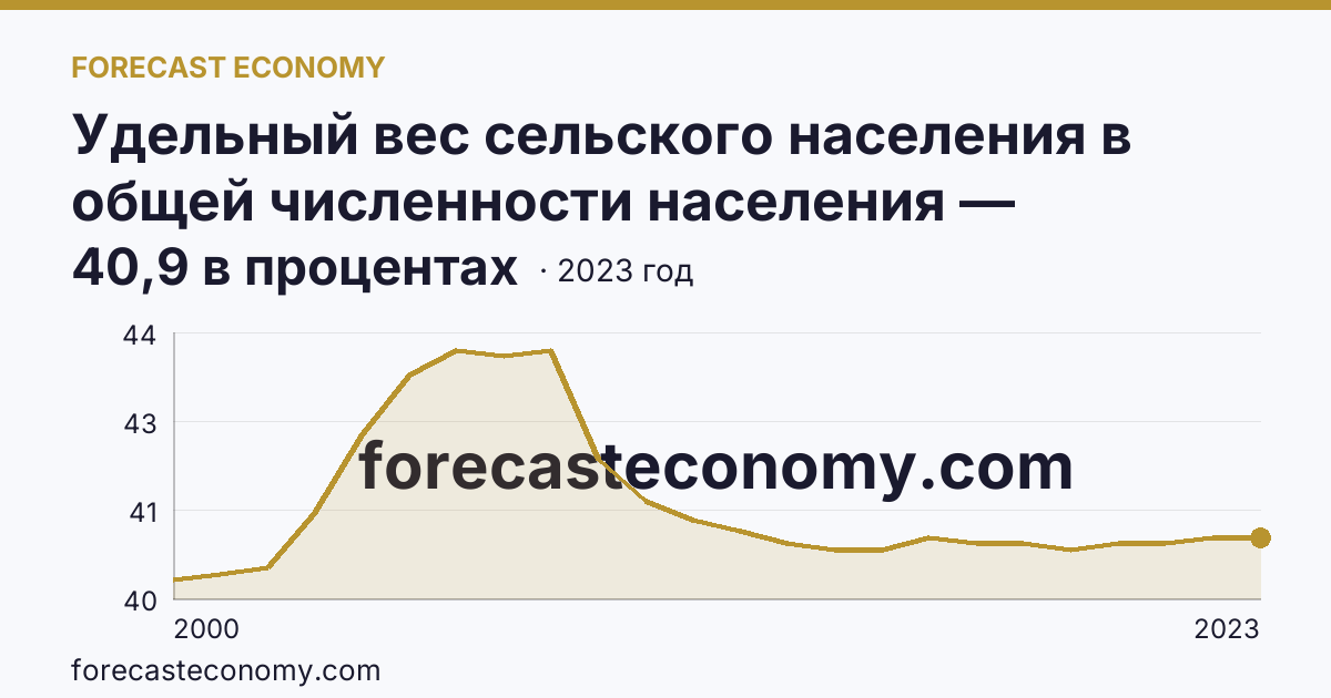 Удельный вес сельского населения в общей численности населения — Республика Бурятия: график динамики 2000–2023, последнее значение 40,9 в процентах