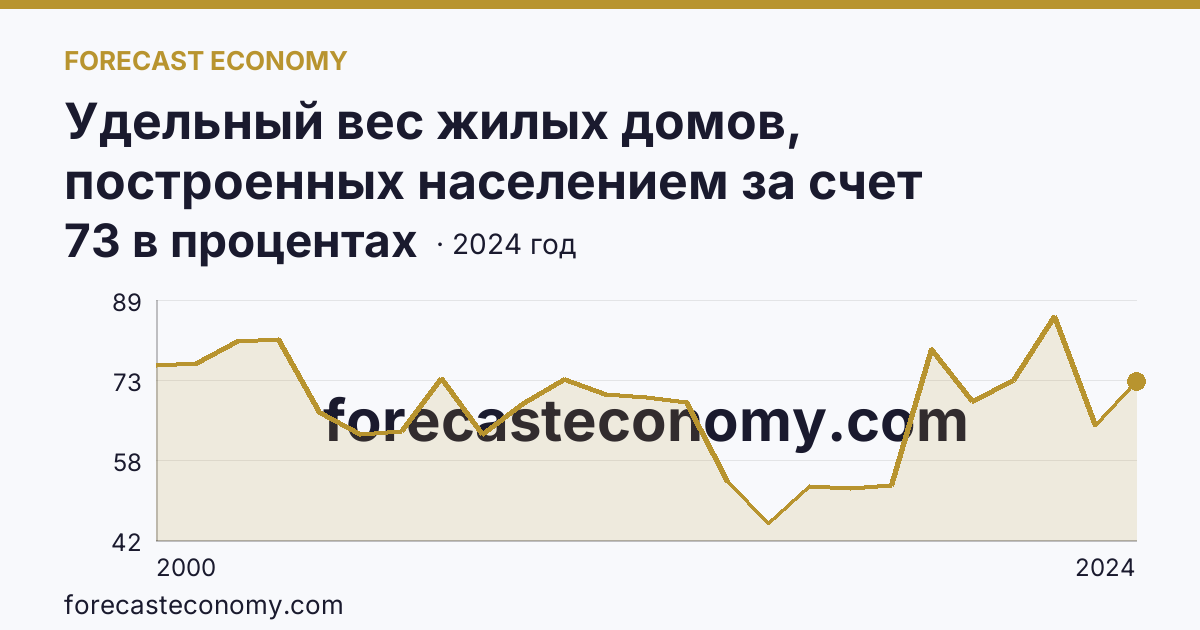 Удельный вес жилых домов, построенных населением за счет собственных и привлеченных средств, в общем вводе жилья — Республика Бурятия: график динамики 2000–2024, последнее значение 73 в процентах
