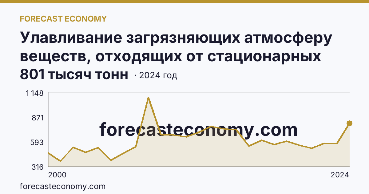 Улавливание загрязняющих атмосферу веществ, отходящих от стационарных источников — Республика Бурятия: график динамики 2000–2024, последнее значение 801 тысяч тонн