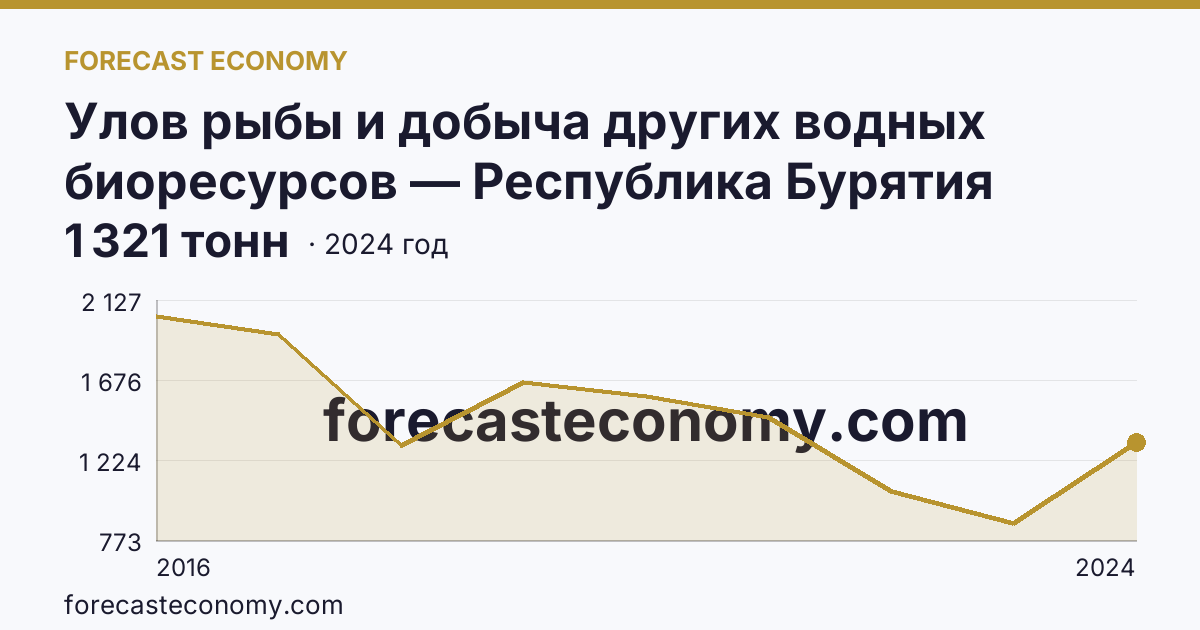 Улов рыбы и добыча других водных биоресурсов — Республика Бурятия: график динамики 2016–2024, последнее значение 1 321 тонн