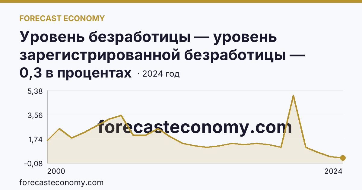 Уровень безработицы — уровень зарегистрированной безработицы — Республика Бурятия: график динамики 2000–2024, последнее значение 0,3 в процентах