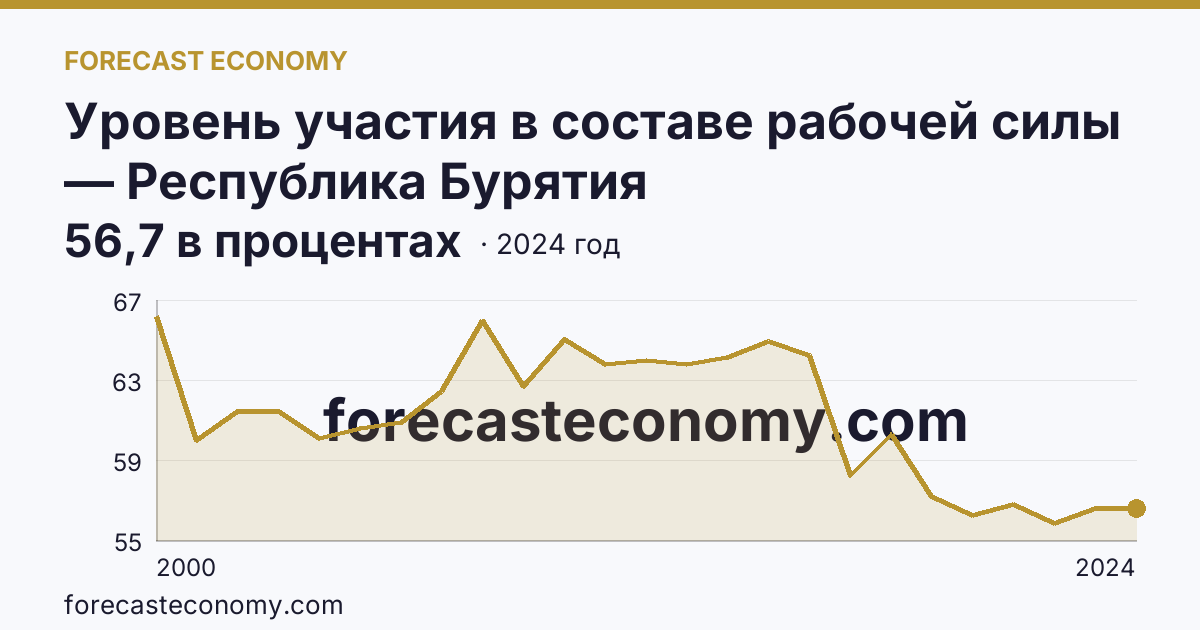 Уровень участия в составе рабочей силы — Республика Бурятия: график динамики 2000–2024, последнее значение 56,7 в процентах