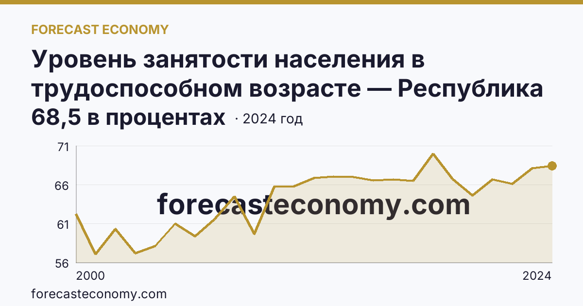 Уровень занятости населения в трудоспособном возрасте — Республика Бурятия: график динамики 2000–2024, последнее значение 68,5 в процентах