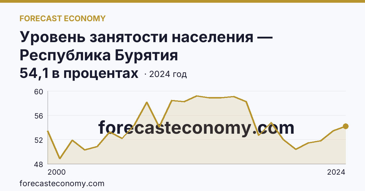 Уровень занятости населения — Республика Бурятия: график динамики 2000–2024, последнее значение 54,1 в процентах