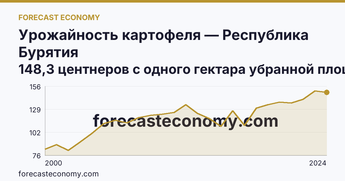 Урожайность картофеля — Республика Бурятия: график динамики 2000–2024, последнее значение 148,3 центнеров с одного гектара убранной площади