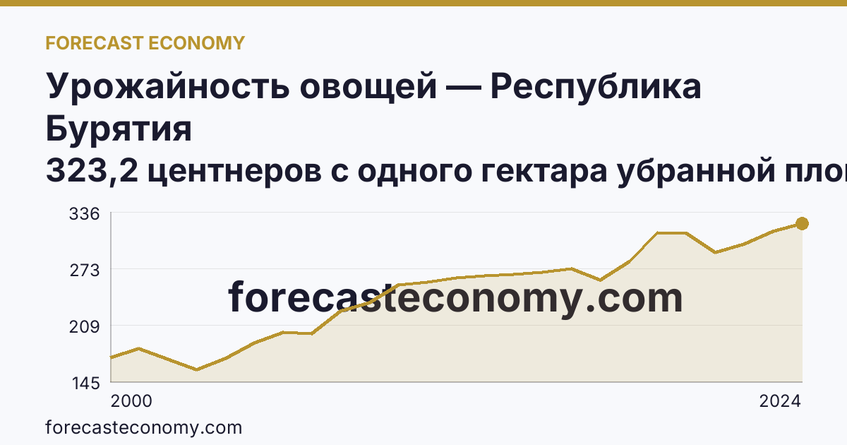 Урожайность овощей — Республика Бурятия: график динамики 2000–2024, последнее значение 323,2 центнеров с одного гектара убранной площади