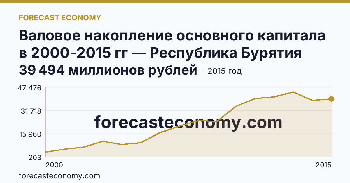 Валовое накопление основного капитала в 2000-2015 гг — Республика Бурятия: график динамики 2000–2015, последнее значение 39 494 миллионов рублей