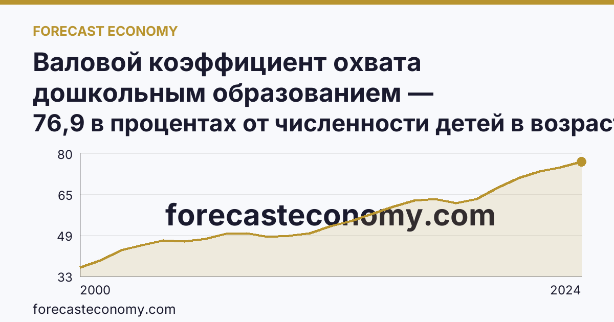 Валовой коэффициент охвата дошкольным образованием — Республика Бурятия: график динамики 2000–2024, последнее значение 76,9 в процентах от численности детей в возрасте 1-6 лет