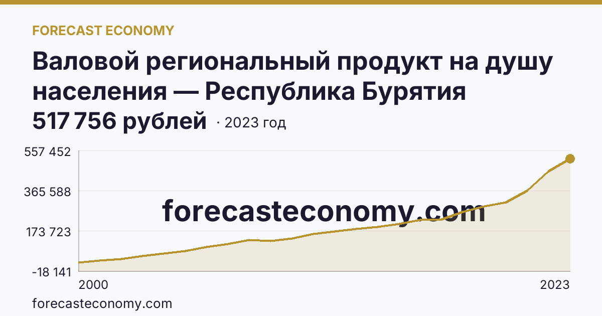 Валовой региональный продукт на душу населения — Республика Бурятия: график динамики 2000–2023, последнее значение 517 756 рублей