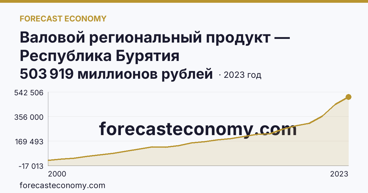 Валовой региональный продукт — Республика Бурятия: график динамики 2000–2023, последнее значение 503 919 миллионов рублей