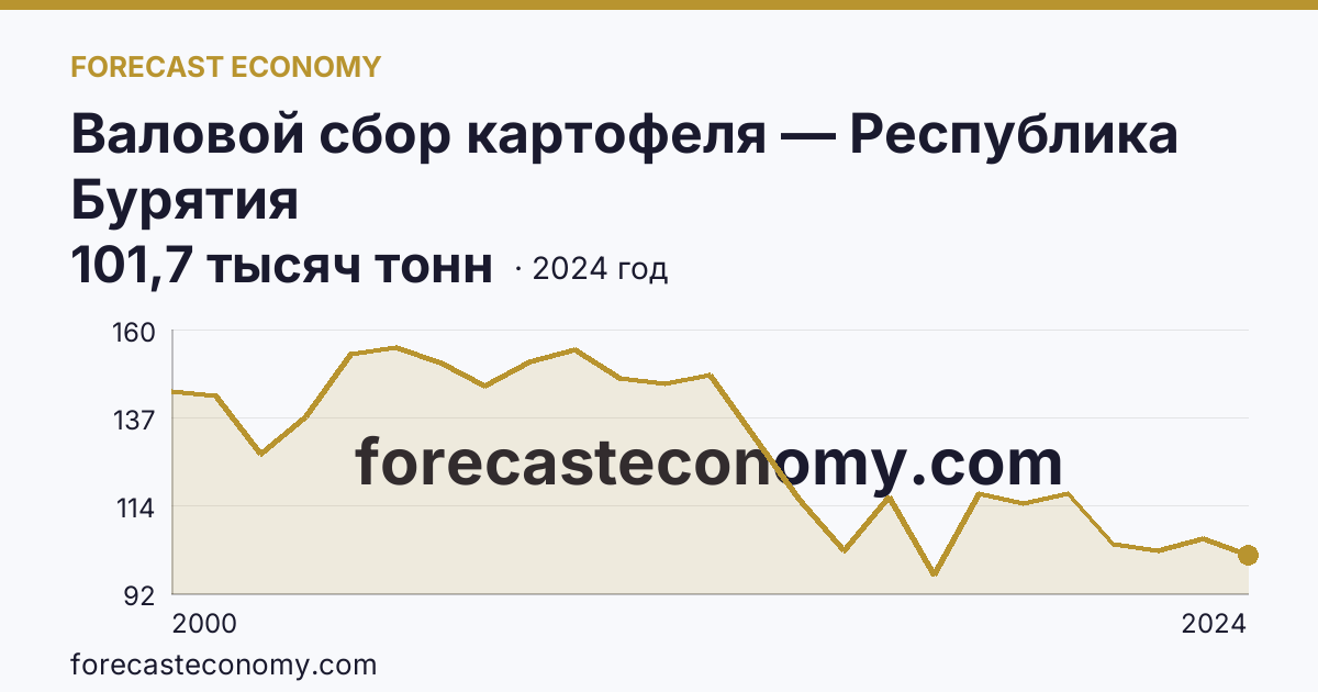Валовой сбор картофеля — Республика Бурятия: график динамики 2000–2024, последнее значение 101,7 тысяч тонн