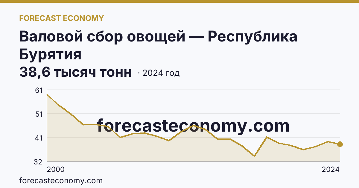 Валовой сбор овощей — Республика Бурятия: график динамики 2000–2024, последнее значение 38,6 тысяч тонн